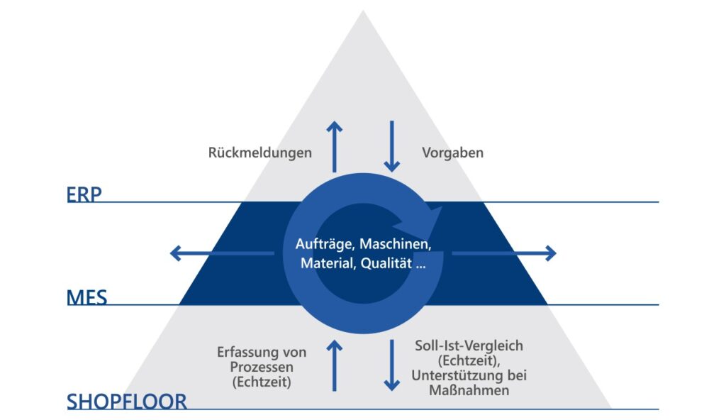 MES als Datendrehscheibe zwischen ERP- und Shopfloorebene (horizontal und vertikal integriert) – Erfassung und Einbindung relevanter Informationen in Echtzeit