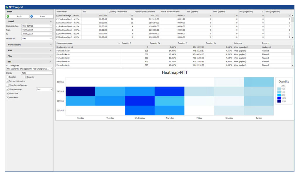 NTT_heatmap_total_quantity_day