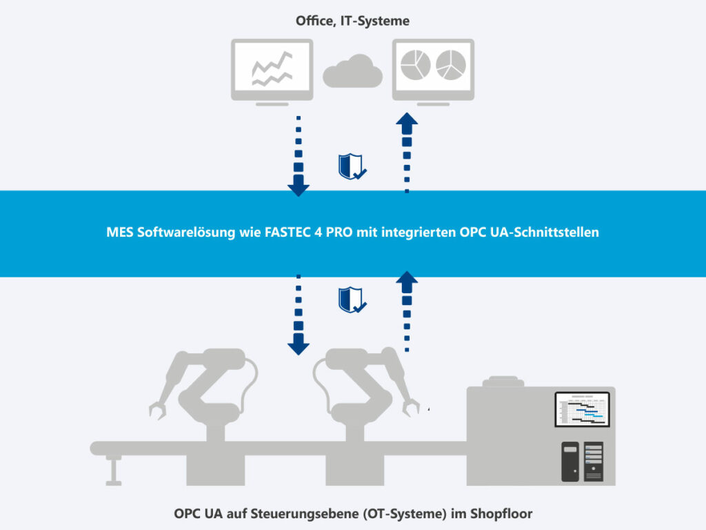 OPC - Der industrielle Kommunikationsstandard