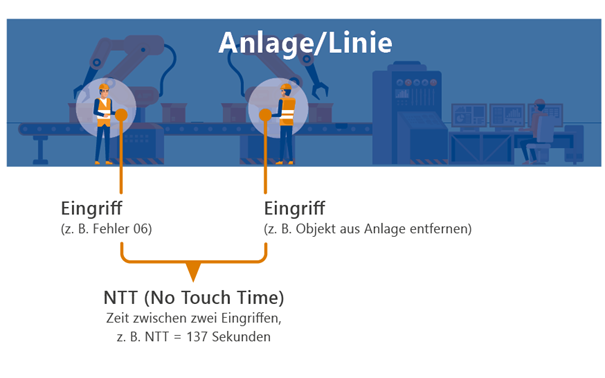 No Touch Time - KPI für die Zeit zwischen zwei Eingriffen