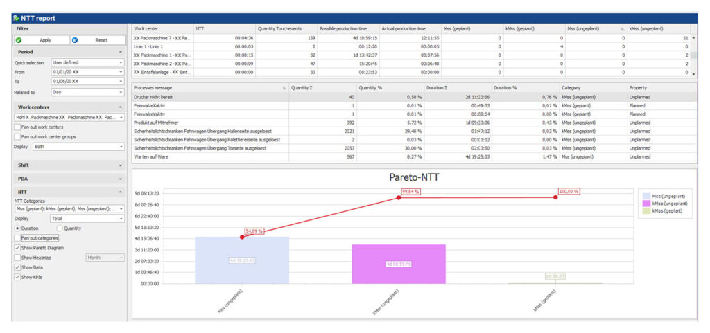 NTT_Pareto_total_duration