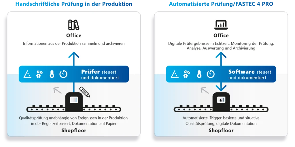 Schaubild zur Qualitätssicherung mit einem MES, Unterschied analog und digital